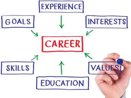Building a Personal Career Development Plan